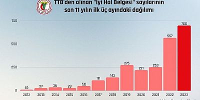 Doktor Göçü Önlenemiyor