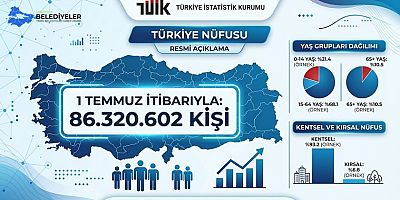 Türkiye'nin nüfusu, 1 Temmuz itibarıyla 86 milyon 320 bin 602 kişi oldu